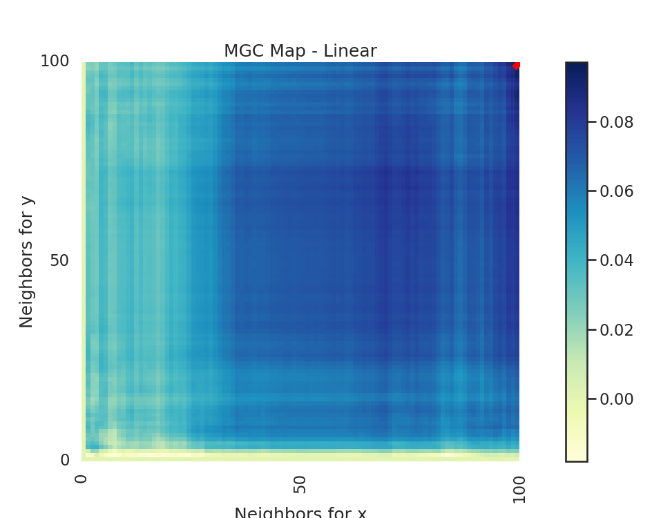 MGC Map - Linear