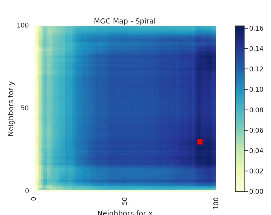 MGC Map - Spiral